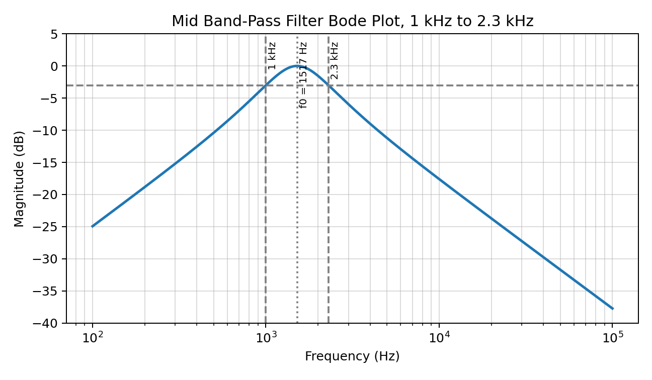 Bode plot — band-pass filter