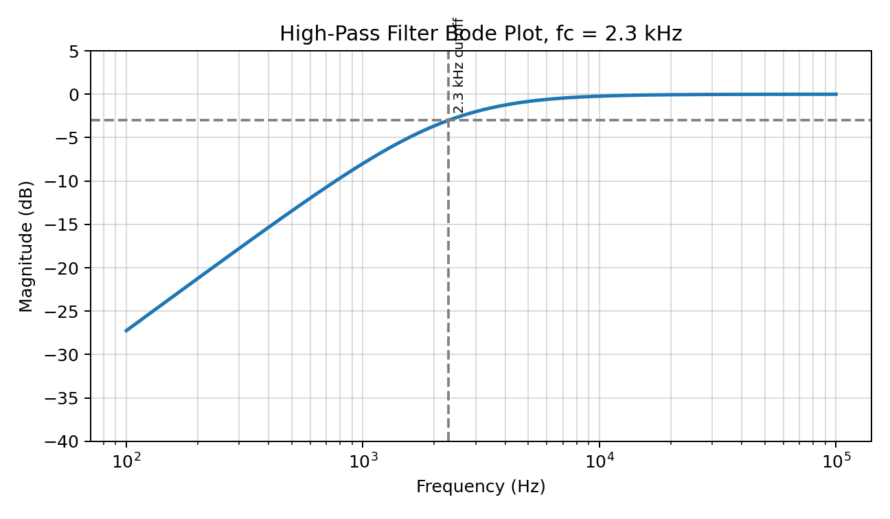 Bode plot — high-pass filter