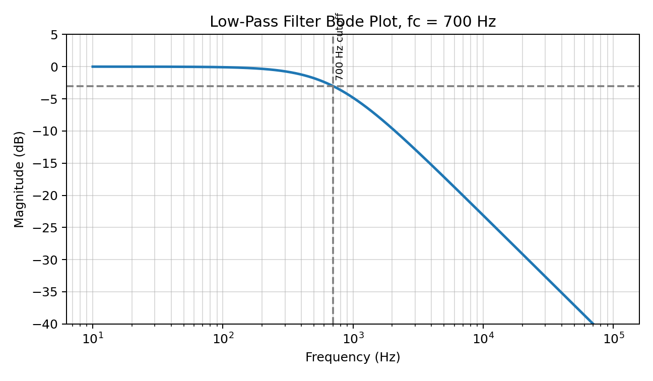 Bode plot — low-pass filter